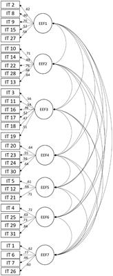 Executive functions scale for university students: UEF-1